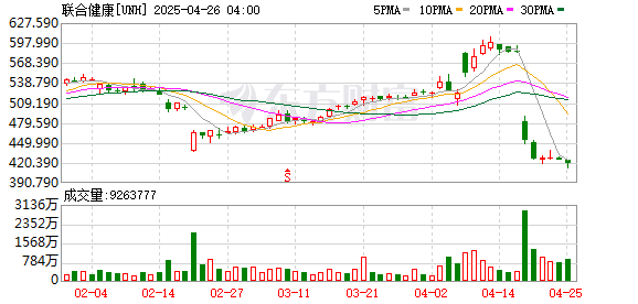 配资查询 美国最大健康保险商CEO街头遇刺身亡 警方悬赏捉拿凶手