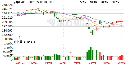配资公司最靠谱三个平台 库克：苹果公司今年将在美国采购190亿芯片