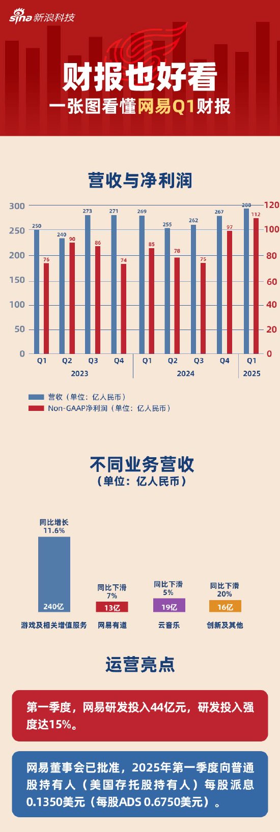 股票配资股票户网 看图：网易第一季度营收288亿元 研发投入44亿