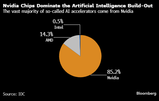 配资平台开户 英伟达联手初创公司 Mistral 推进欧洲人工智能布局